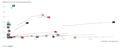 A connected scatter plot showing the relationship between the number of migrants (X-axis) and migrants as a percentage of the total population (Y-axis) for various countries. Each country is represented by its flag. The chart includes multiple gray lines connecting data points, indicating trends over time for each country. Countries like Macau, Singapore, and Hong Kong have high migrant percentages, while India and China have large migrant numbers but low percentages. The source of the data is DESA.
